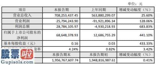 股票公司要闻：九安医疗(002432)2019年净利6865万增长441%销售业绩稳步增长