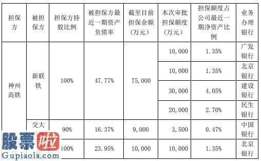 中国股市新闻中国股市新闻：神州高铁(000008)为子公司8.35亿元授信提供担保