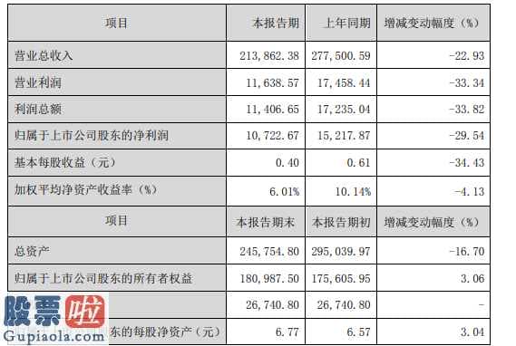 上市公司要闻：天邑股份(300504)2019年净利1.07亿减少29.54%整体销售收入有所下降