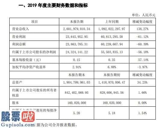 今日股市新闻有哪些_国立科技(300716)2019年度盈利2432.41万减少56%研发投入增加