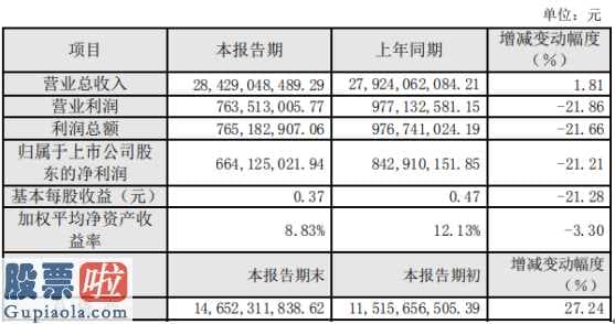 股市快报哪里有订阅_齐翔腾达(002408)2019年盈利6.64亿元21%产品产量创历史新高