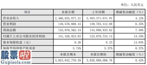 今日股市新闻股市动态：北化股份(002246)2019年盈利1.41亿元增长14%硝化棉相关产品盈利水平提高