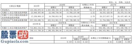 上市公司新闻：汇通能源(600605)2019年净利2307万主营业务收入变更为房屋租赁收入