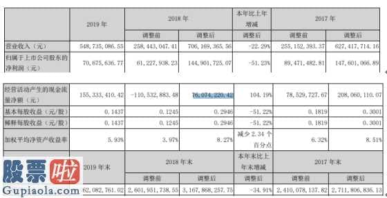 今日股市新闻_万泽股份(000534)2019年净利7068万内蒙双奇对现有设备及车间进行升级改造