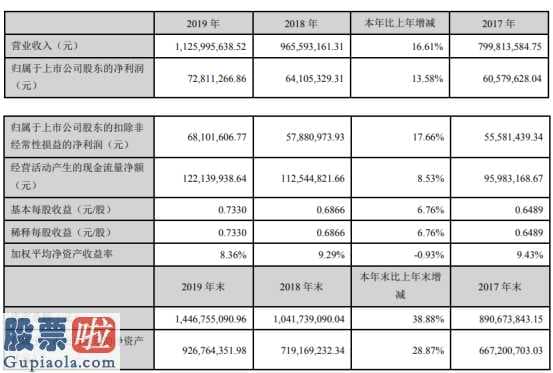 上市公司资讯：川金诺(300505)2019年净利7281万产品产销量、出口量都有较大幅度增长