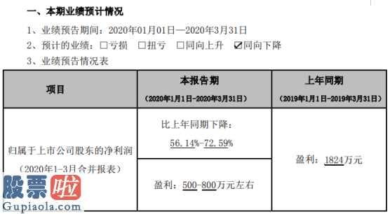 股票公司要闻_硕贝德(300322)2020年一季度预计净利500万元–800万元同比下降56%-73%