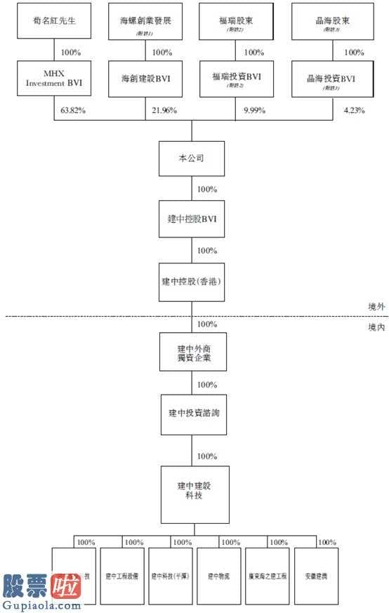 今日股市新闻头条新闻：海螺创业(00586)做二股东 建中建设过苦日子