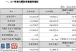 股票公司新闻_聚力文化(002247)2019年业务亏损14.79亿元较上年同期亏损减少