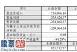 中国股市新闻_金科文化(300459)2019年亏损24亿游戏开发商的减少导致游戏内容不足