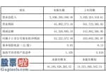 中国股市新闻中国股市新闻：蒙草生态(300355)2019年净利5222万下滑74%主动控制业务规模收入减少