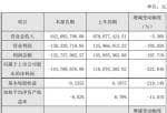 凤凰资讯股市快报：华力创通(300045)2019年亏损1.45亿元较上年同期由盈转亏