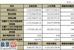 股市快报：润和软件(300339)2019年亏损17.55亿元较上年同期由盈转亏