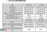 中国股市新闻_阳光电源(300274)2019年净利8.91亿增长10.09%加大海外市场开拓力度