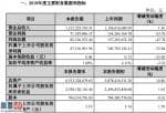 财经股市新闻哪个最好_和佳股份(300273)2019年净利4751.7万减少52.84%公司融资成本大幅度增加