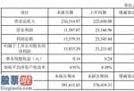 股市新闻东方财经：天汽模(002510)2019年净利1.3亿下滑39%财务费用大幅攀升