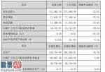 上市公司要闻：天邑股份(300504)2019年净利1.07亿减少29.54%整体销售收入有所下降