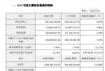 新兴产业率上市公司新闻：新城市(300778)2019年度盈利1.04亿增长4%整体经营保持平稳