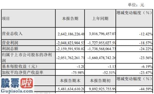 000697炼石有色_江特电机(002176)2019年亏损20.52亿元较上年同期亏损程度有所增加