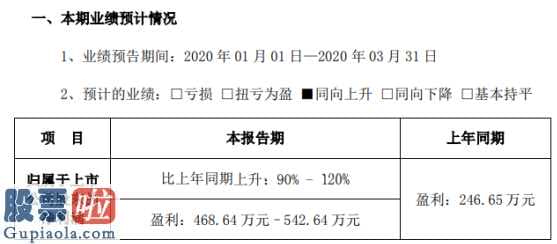 000822股吧_乐心医疗(300562)2020年一季度预计净利469万元–543万元同比上升90%-120%