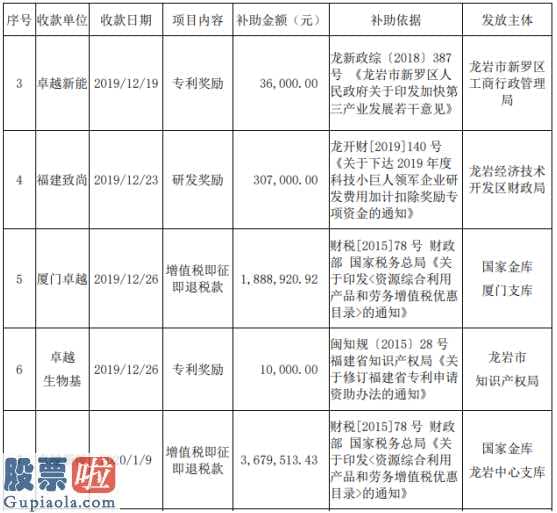 曹仁超_卓越新能(688196)及子公司获得政府补助1839万元