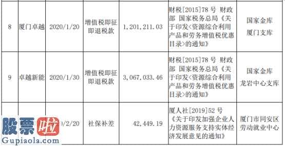 曹仁超_卓越新能(688196)及子公司获得政府补助1839万元