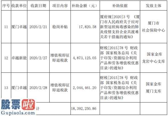 曹仁超_卓越新能(688196)及子公司获得政府补助1839万元