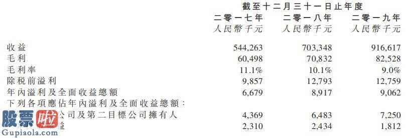 300133股票_ 华普智通(08165)向港交所创业板(159915)递表，收购汽车经销集团后重新上市