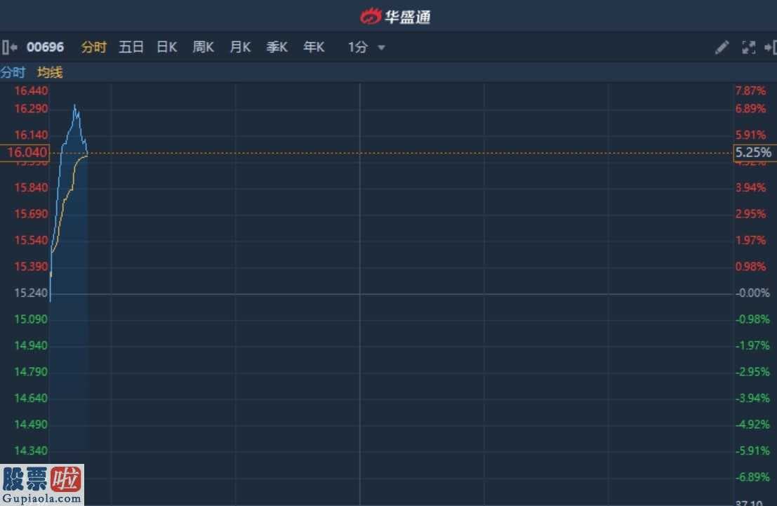 大盘指数_港股异动︱获The Capital Group增持172.6万股 中国民航网络涨超5%