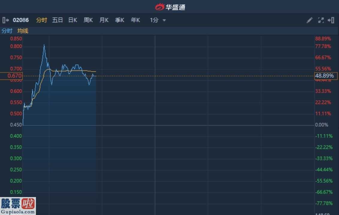 金融门户_港股异动︱海航集团成立联合工作组推进风险化解 海航科技(600751)投资现涨51%