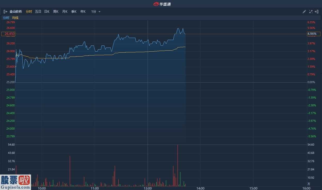 股票行情咨询_ 附属金山办公(688111)年度纯利同比增近三成 金山软件(03888)现涨逾5%