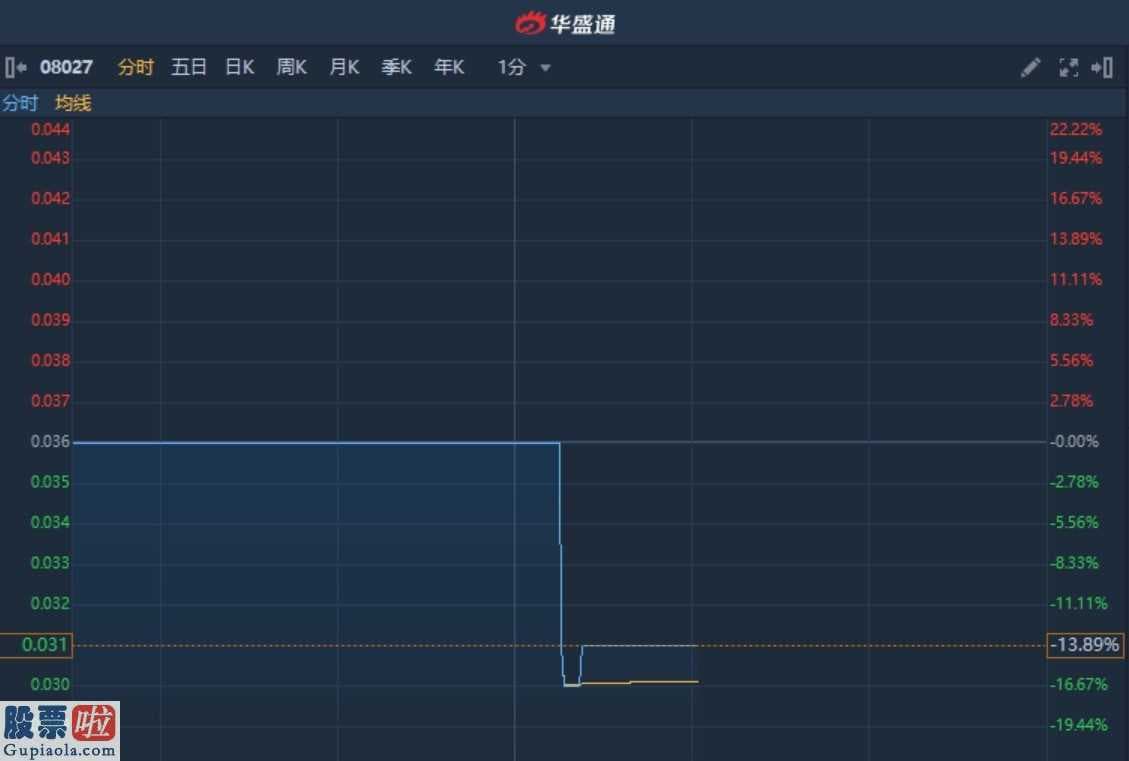 财经1158网_港股异动︱发盈警!年度业绩预盈转亏至不少于150万新加坡元 细价股吉辉控股(08027)无量下挫14%