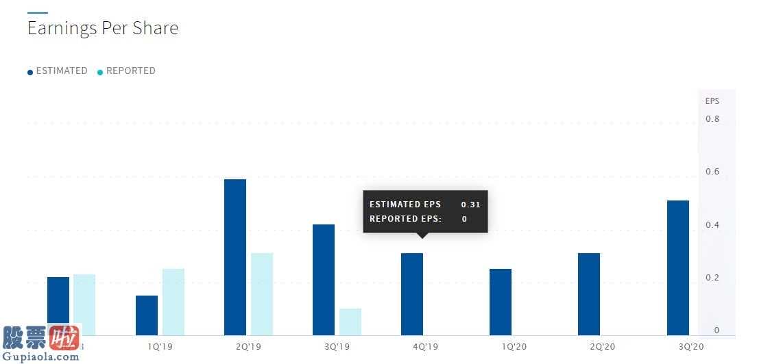 162711_ 易车网Q4预期每股收益0.31美元，同比增长34%