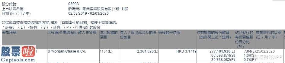 51炒股学习网：小摩增持洛阳钼业(03993)236.4万股 每股作价3.17港元