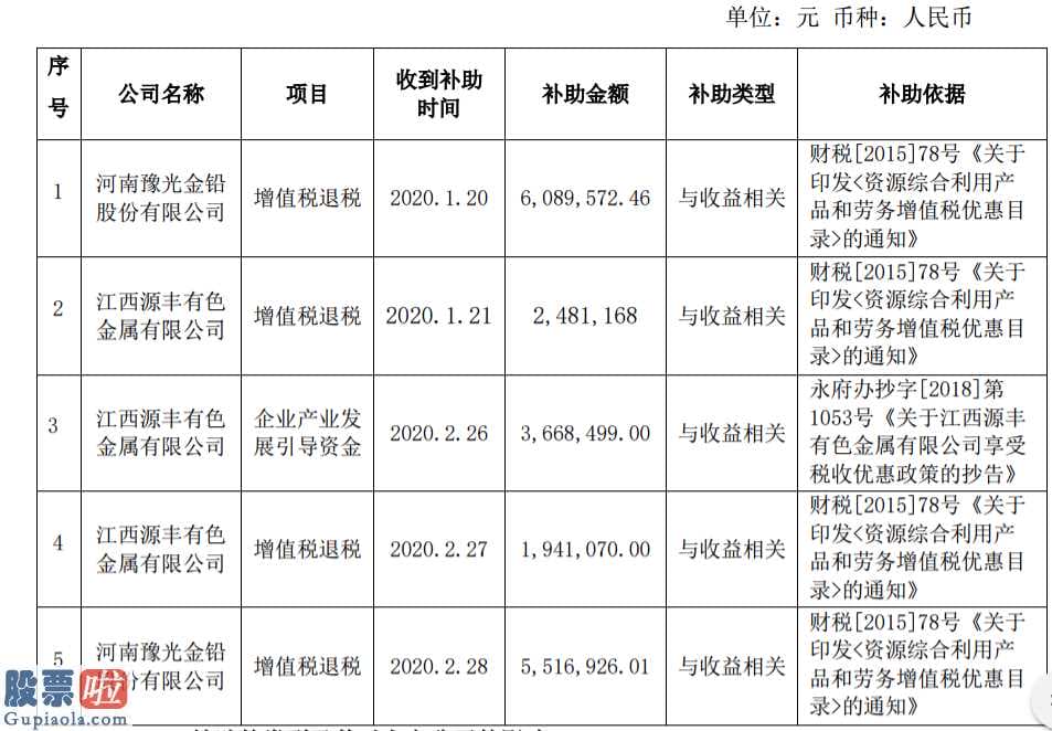 002579股票_豫光金铅(600531)及下属子公司累计收到政府补助资金1969.72万