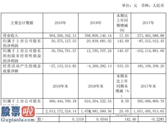 天佑最新消息：哈空调(600202)2019年净利5058万元毛利率较上年有所上升