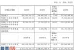 天佑最新消息：哈空调(600202)2019年净利5058万元毛利率较上年有所上升