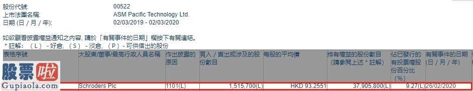 股票公司快报：Schroders Plc增持ASM太平洋(601099)151.57万股，每股作价约93.26港元