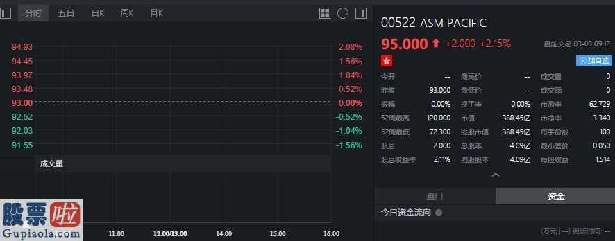 股票公司快报：Schroders Plc增持ASM太平洋(601099)151.57万股，每股作价约93.26港元