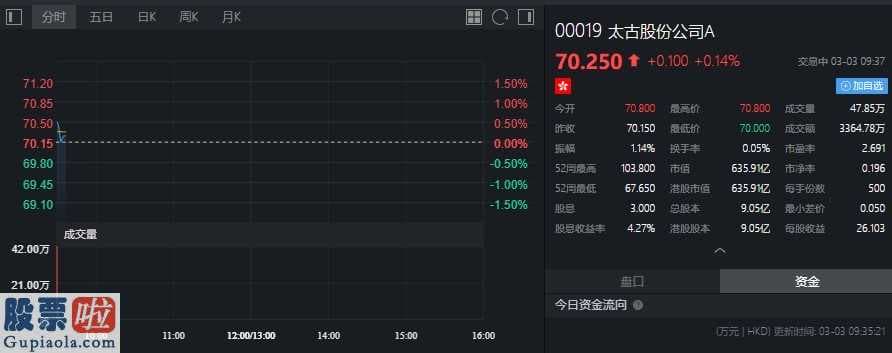 博深工具股票_小摩增持太古股份公司A(00019) 约60.88万股，每股作价71.23港元