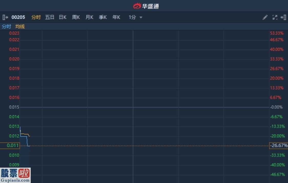 华夏盛世股票基金_港股异动︱拟“20合1”并股每手买卖单位改为1万股 细价股财讯传媒(00205)跌超26%