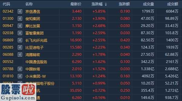 当年明月博客： 5G概念延续近期强势上涨 京信通信(02342)、俊知集团(01300)均涨逾5%