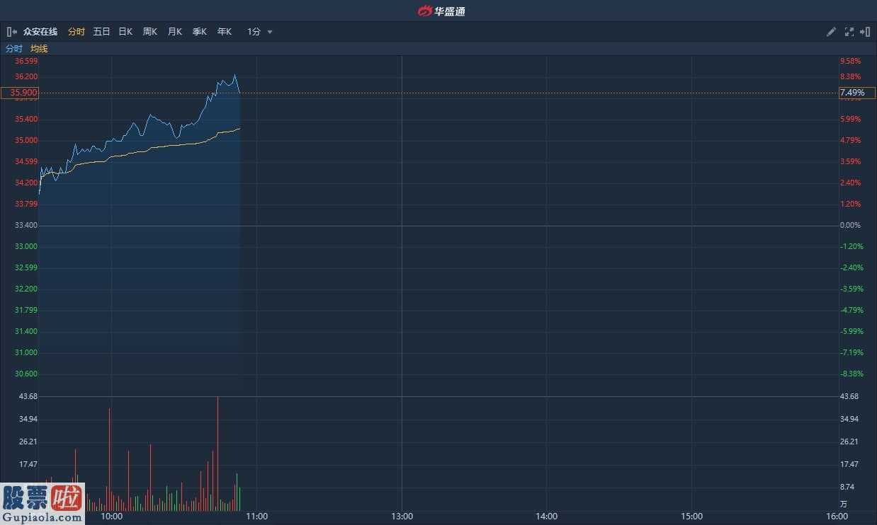 证券开户： 传统渠道受阻 保险线上销售迎高增长 众安在线涨逾8%创一年半新高