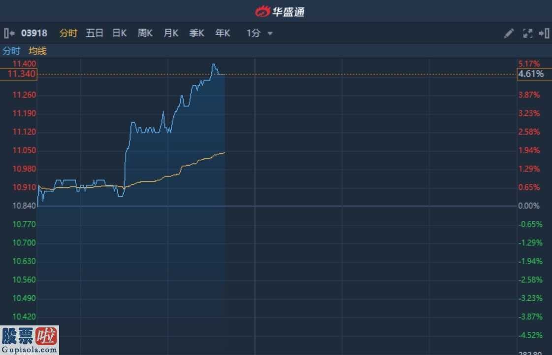 300149股票_港股异动︱近日获行政总裁兼执董增持 金界控股(03918)现涨4.6%突破多条均线