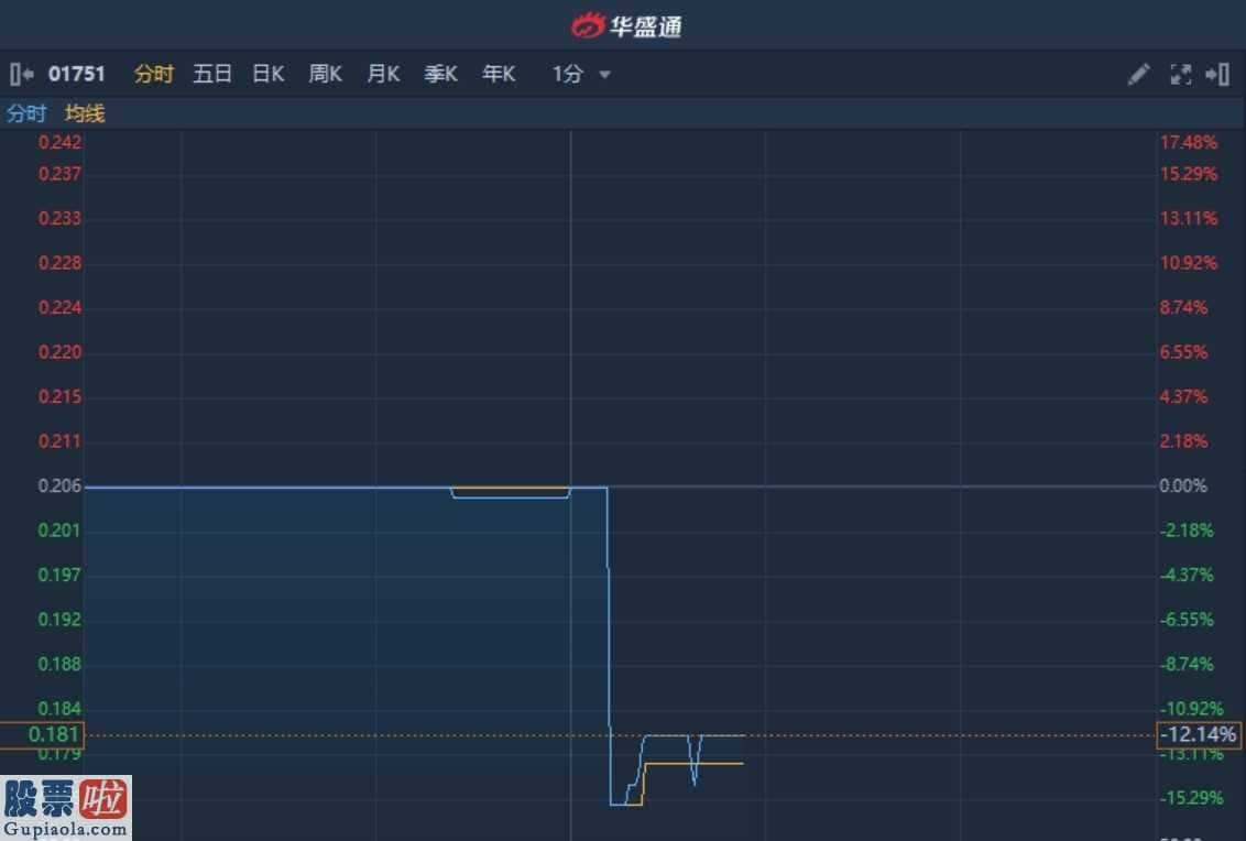 多来米123：港股异动︱发盈警!年度业绩预盈转亏至逾1000万港元 景联集团午后无量下挫12%