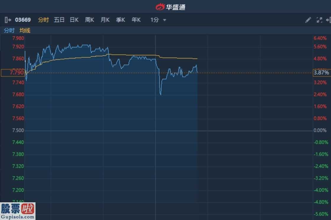 st星美股票_港股异动︱获瑞信上调目标价10%至11港元 永达汽车(03669)涨近4%