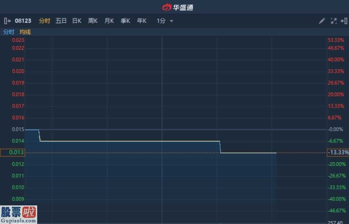 hekeda_港股异动︱年度业绩预取得重大综合亏损 细价股华亿金控无量下挫逾13%