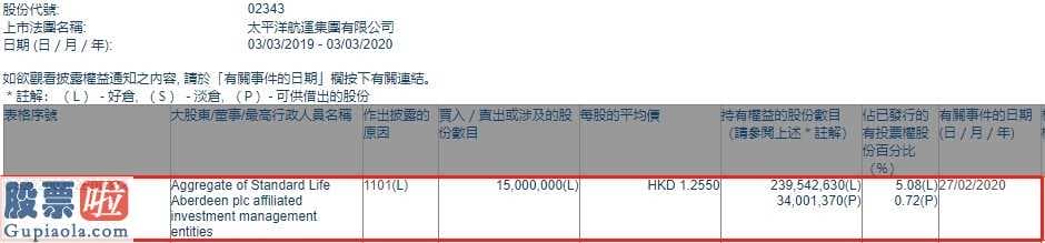 网贷导航123：Aggregate of Standard Life Aberdeen增持太平洋航运(02343)1500万股，每股作价1.255港元