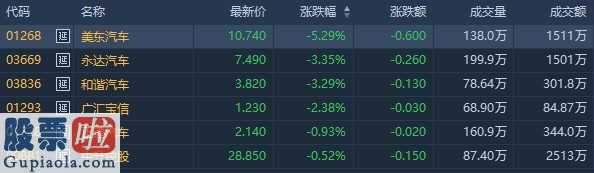 大邱庄财富网： 2月汽车经销商库存预警指数超81% 汽车经销商股普遍走弱