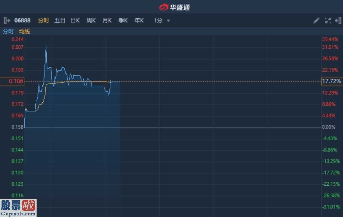 明日股市走势预测_港股异动︱发盈喜!年度业绩预扭亏为盈 英达公路再生科技(06888)无量上涨逾17%