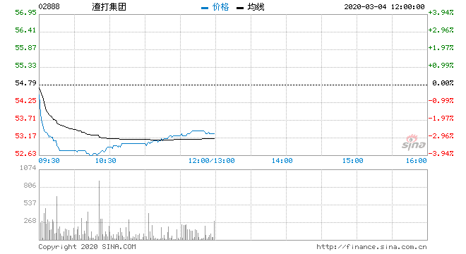 000736：渣打集团(02888)3月2日回购40万股 耗资221万英镑